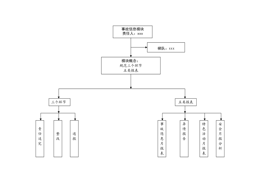 事故信息模块概念.doc_第1页