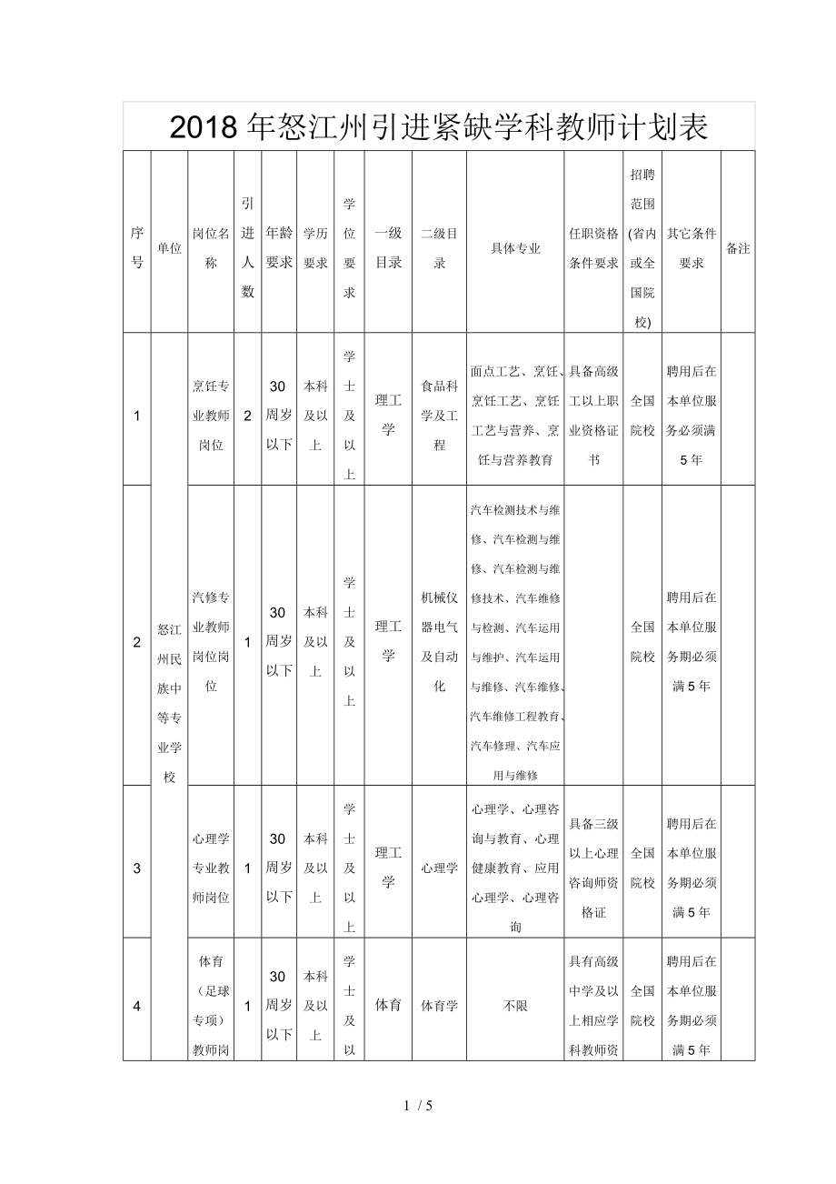 2018年怒江州引进紧缺学科教师计划表.DOC_第1页