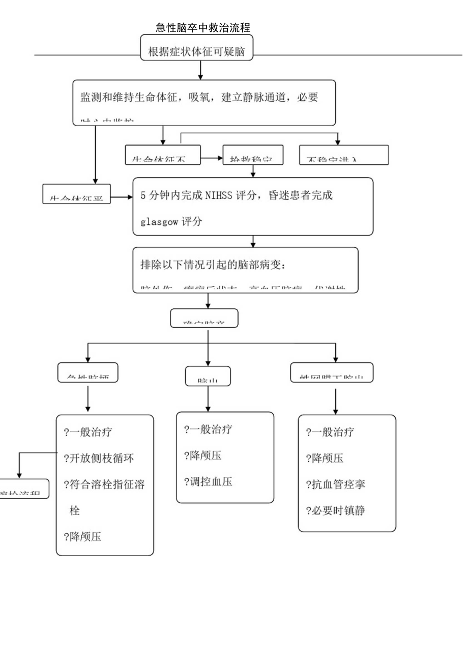 脑卒中抢救流程.docx_第3页