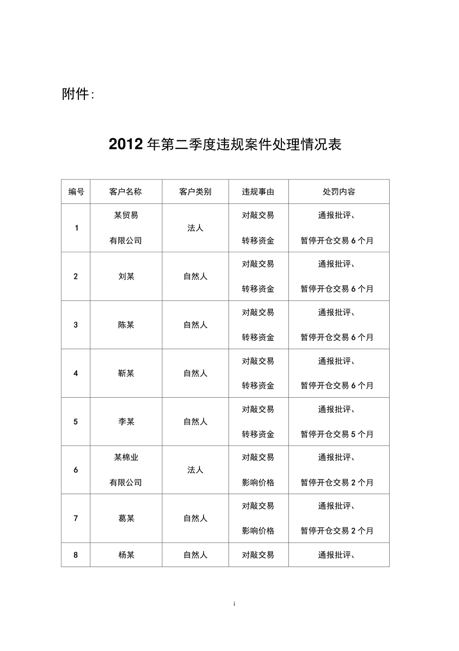 2012年第二季度违规案件处理情况表.doc_第1页