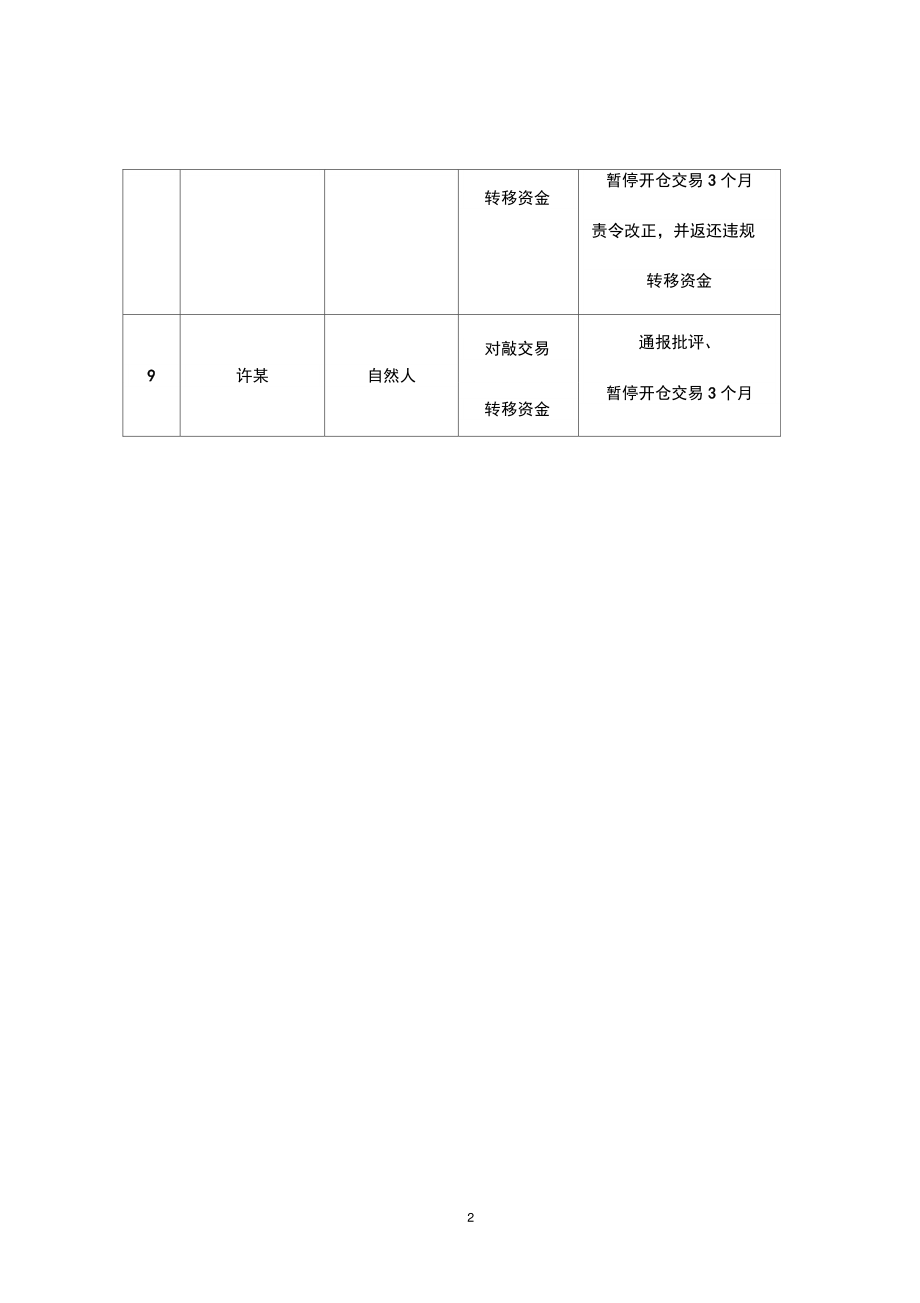 2012年第二季度违规案件处理情况表.doc_第2页