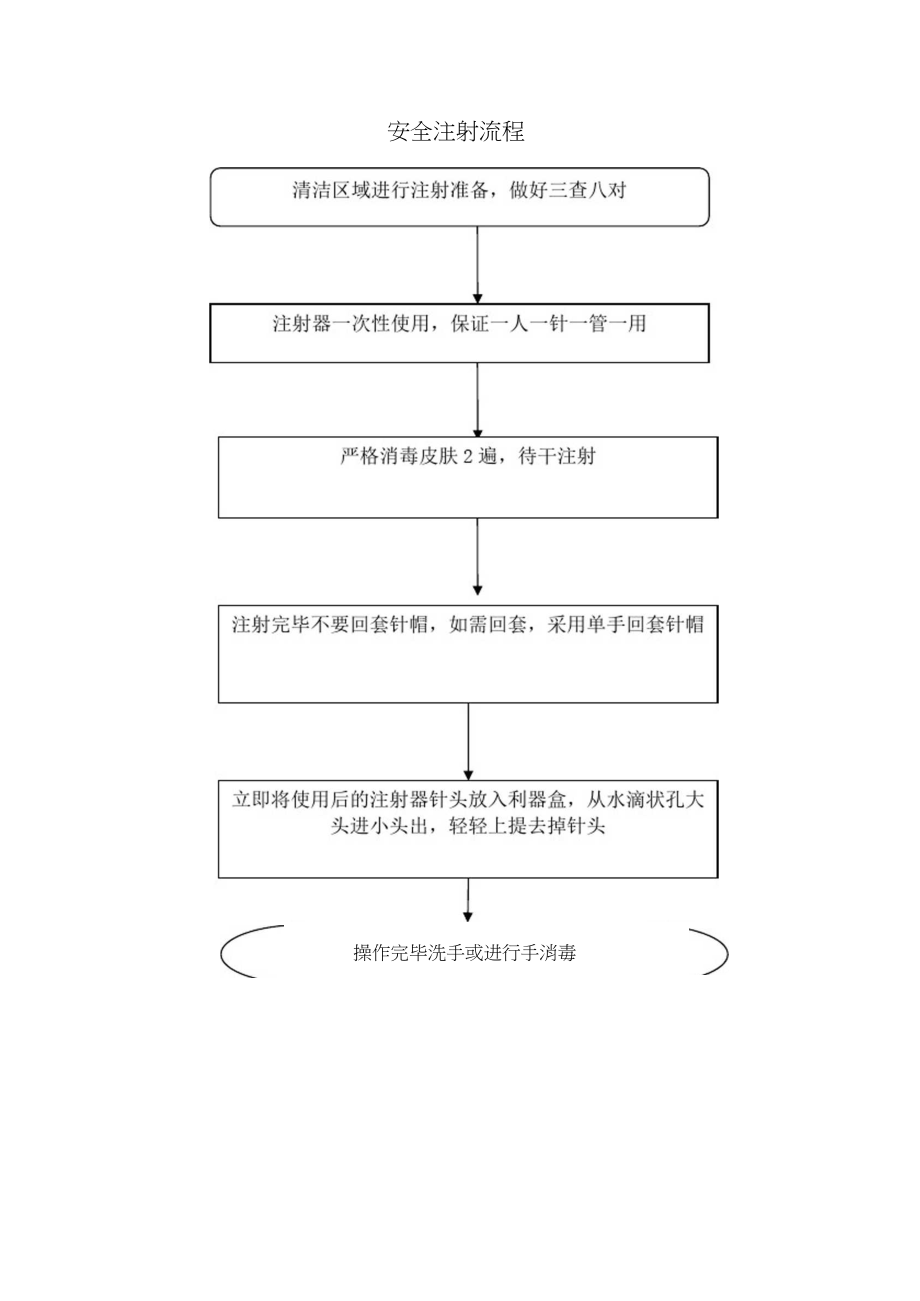 安全注射流程.docx_第1页