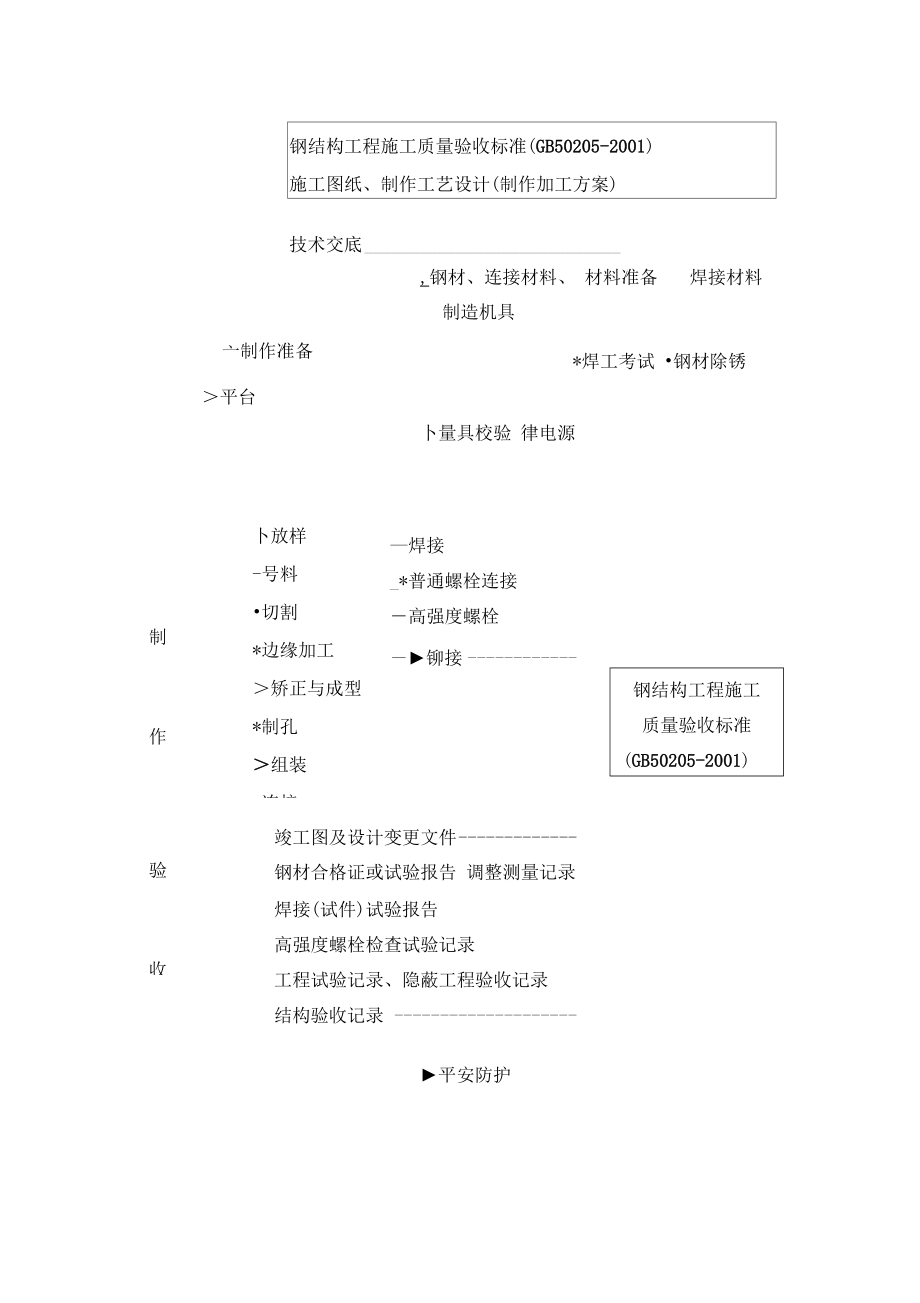 钢结构制安的施工方案--0000.docx_第2页