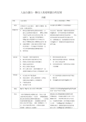 人血白蛋白静注人免疫球蛋白的区别.docx