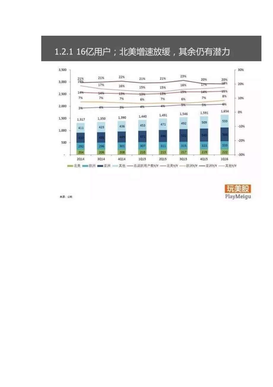 绝无仅有中文报告：85页Facebook深度研究.docx_第2页