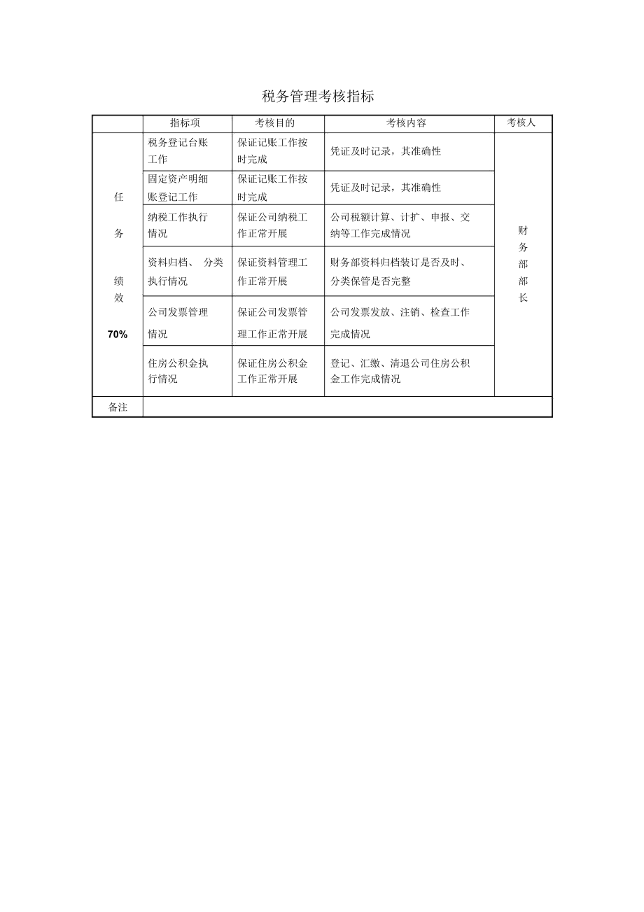 某房地产公司税务管理考核指标.docx_第1页