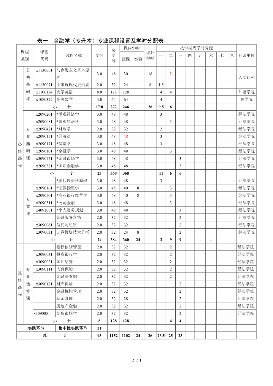 金融学专业培养计划专升本020301k.doc_第2页