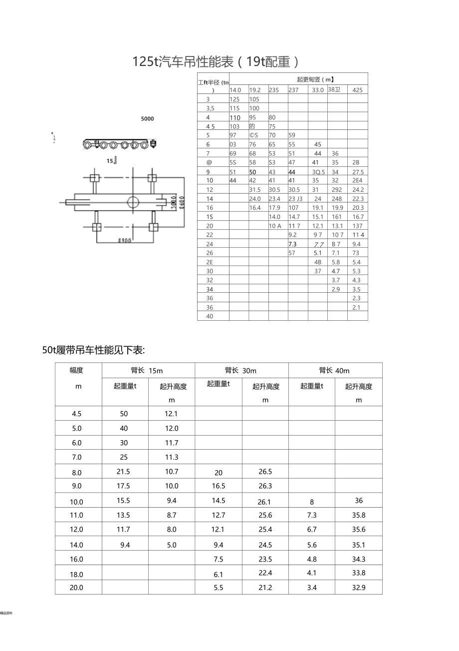 各种吊车性能表.docx_第1页