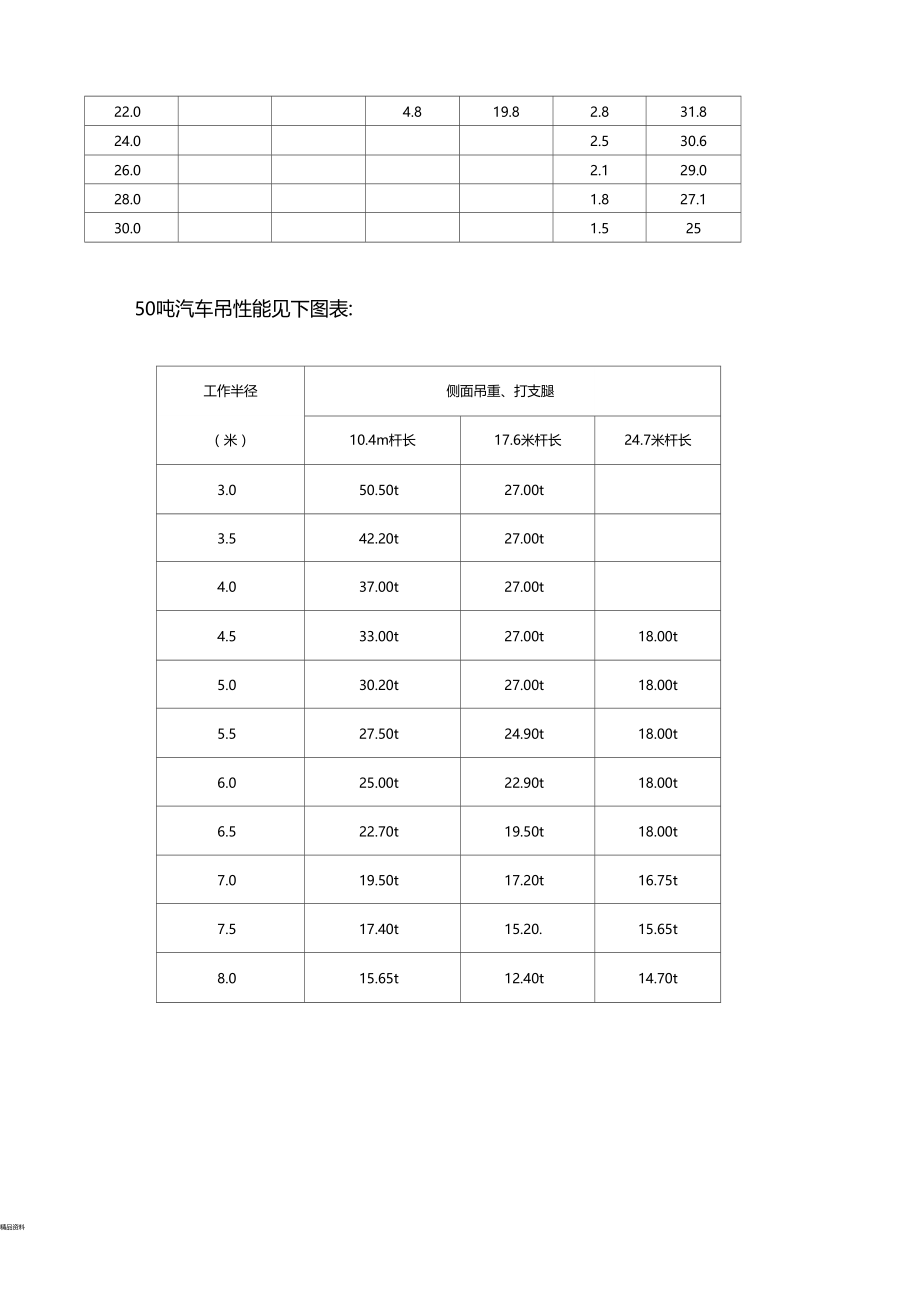 各种吊车性能表.docx_第2页