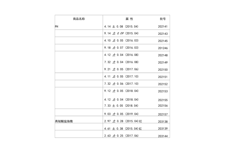 环境监测标准样品值.docx_第1页