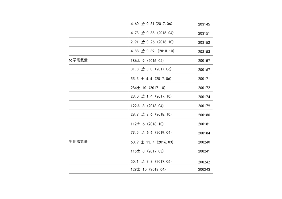 环境监测标准样品值.docx_第2页