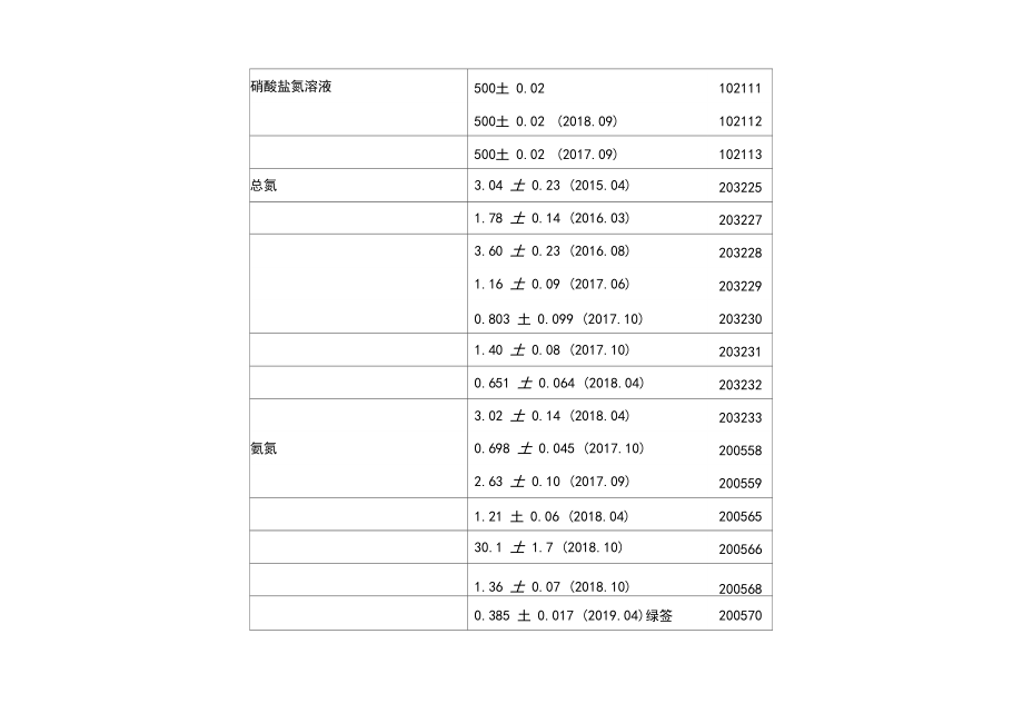 环境监测标准样品值.docx_第3页