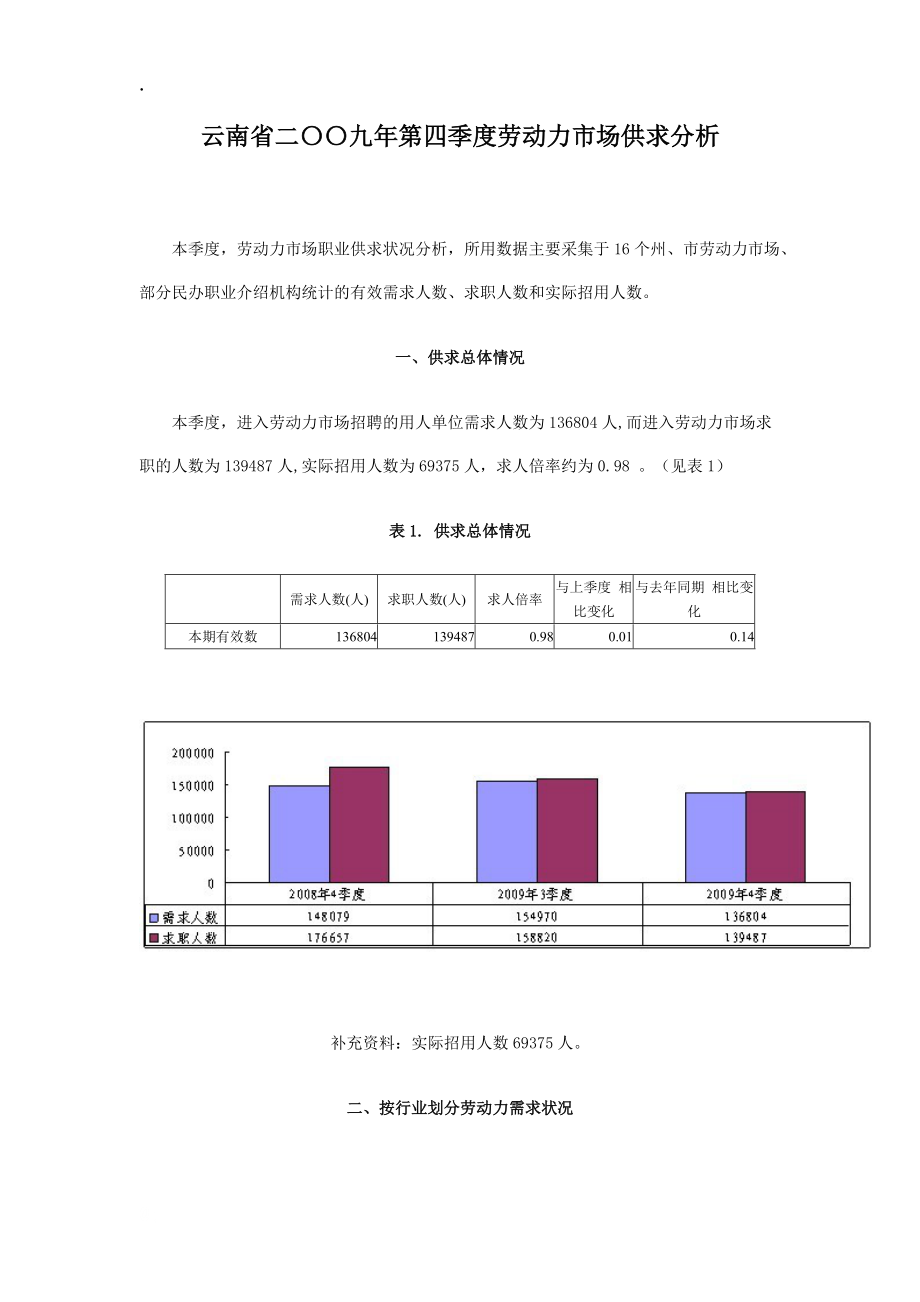 云南省二〇〇九年第四季度劳动力市场供求分析.docx_第1页