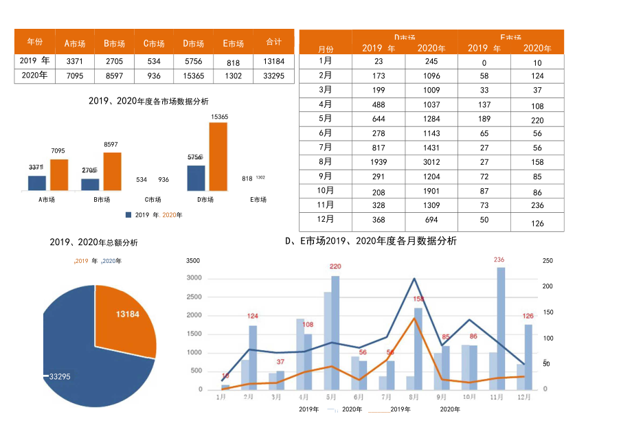 连续两年各市场数据图表分析.docx_第1页