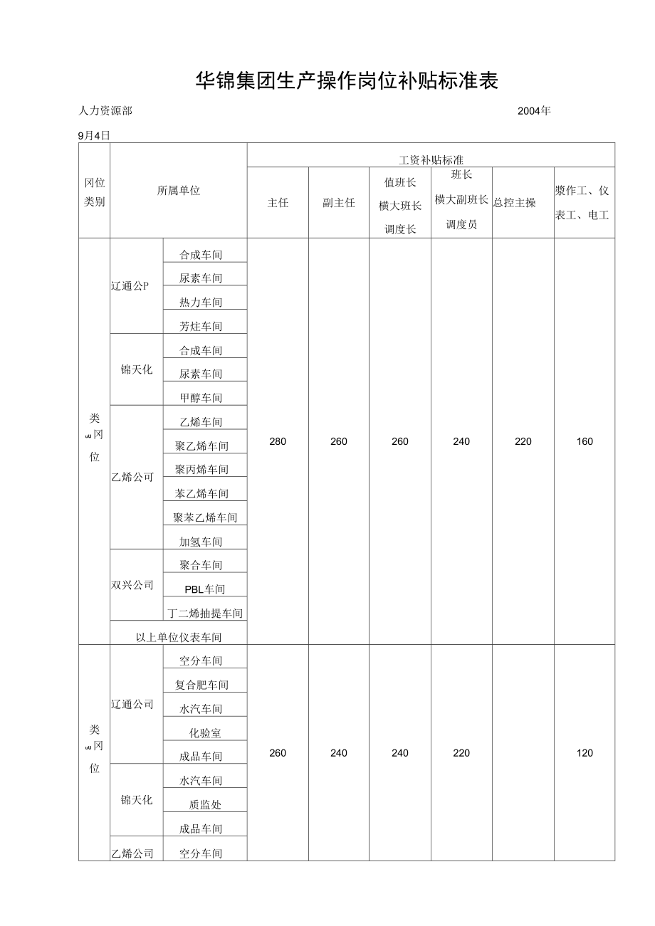 华锦集团操作岗位补贴.doc_第1页