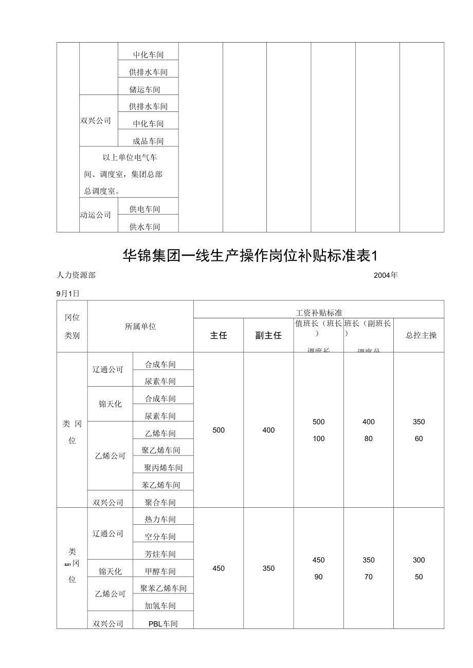 华锦集团操作岗位补贴.doc_第2页