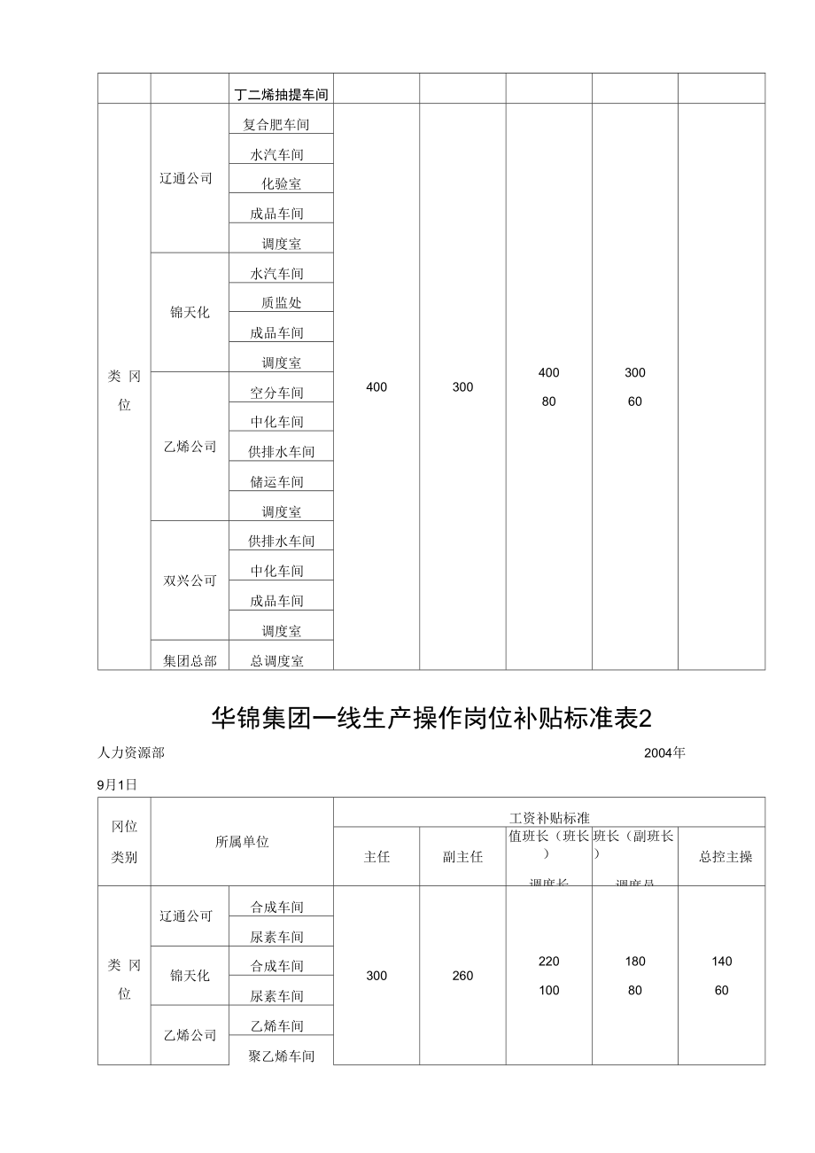 华锦集团操作岗位补贴.doc_第3页