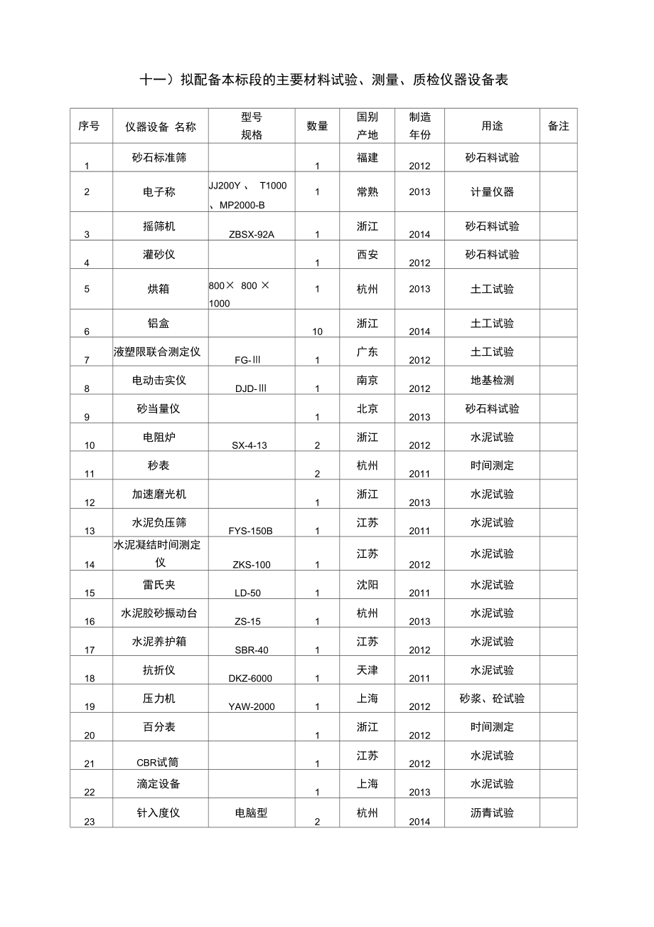 十一拟配备本标段的主要材料试验测量质检仪器设备表.doc_第1页