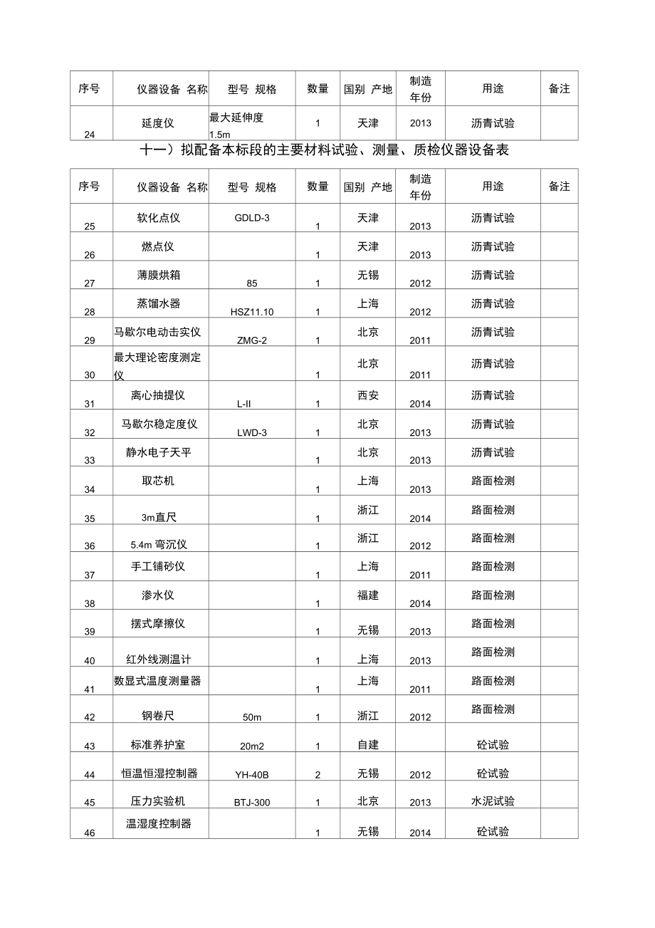 十一拟配备本标段的主要材料试验测量质检仪器设备表.doc_第2页