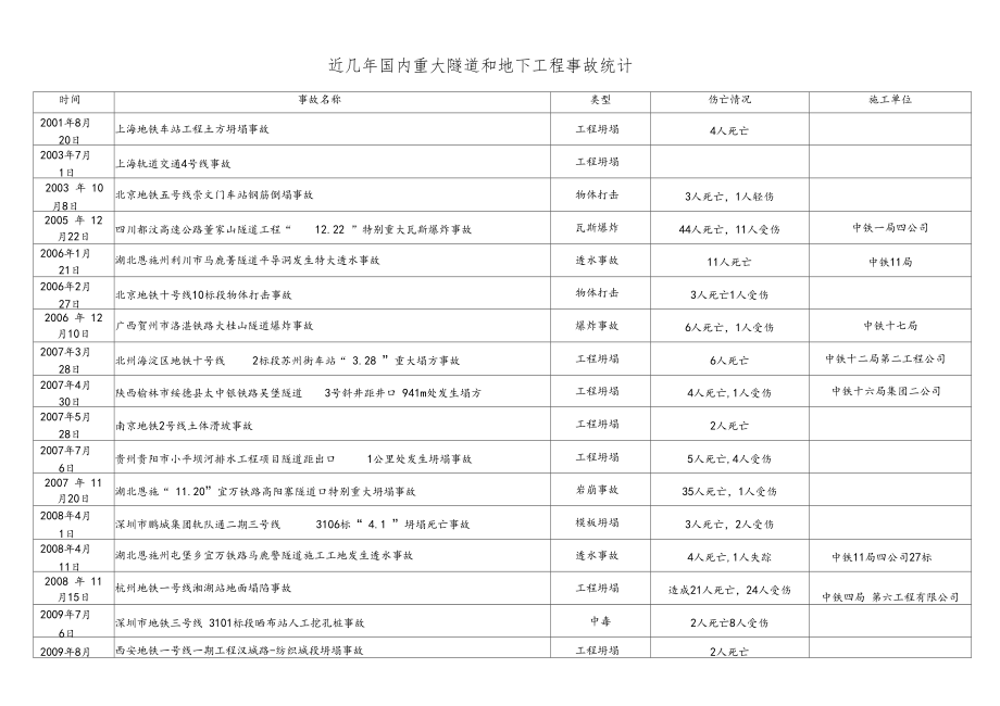 近几年国内重大隧道和地下工程事故统计.docx_第1页