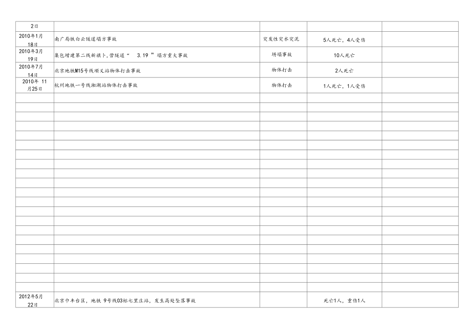 近几年国内重大隧道和地下工程事故统计.docx_第2页