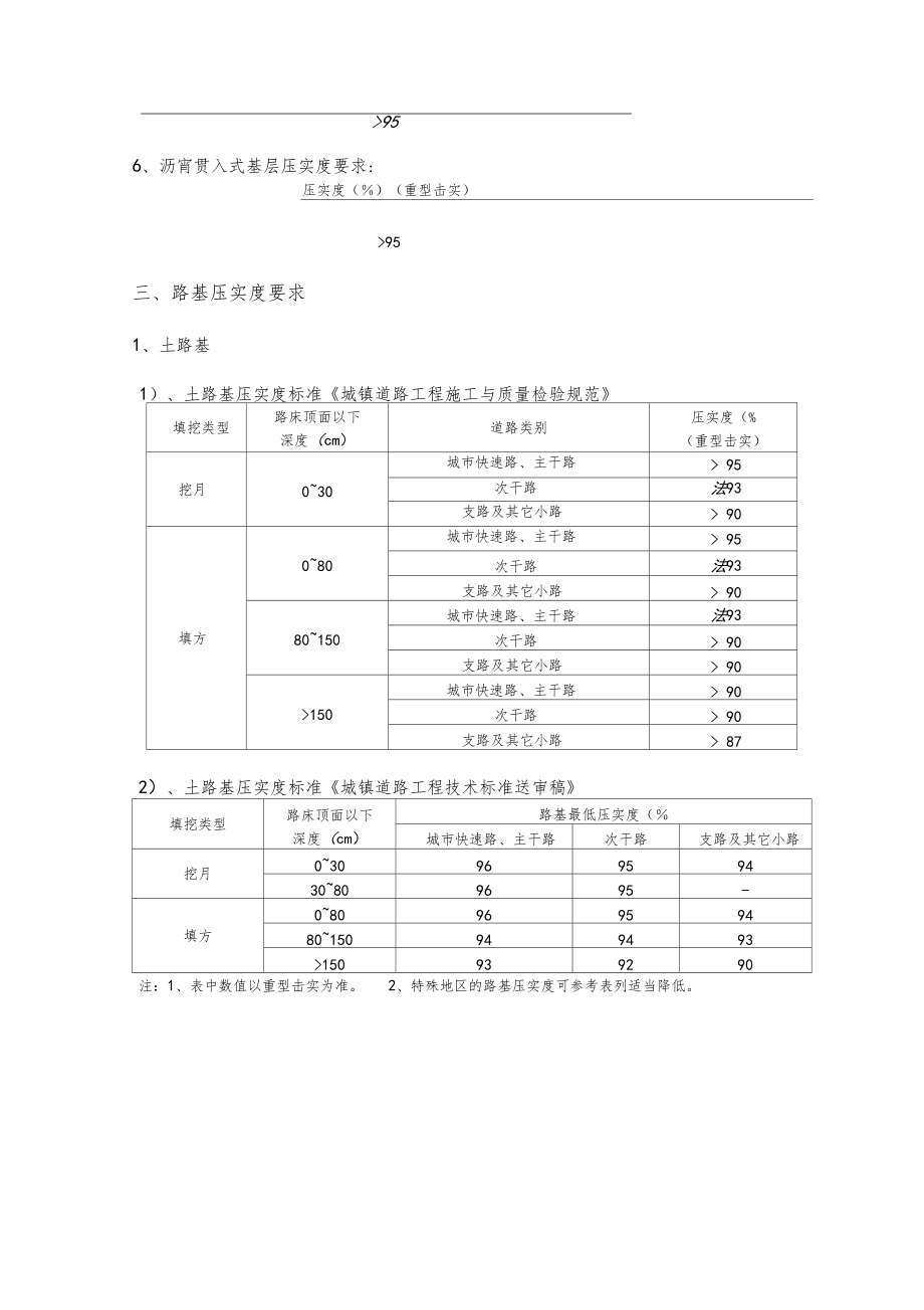 路基路面压实度标准城镇道路验收标准-三级路压实度标准.docx_第2页