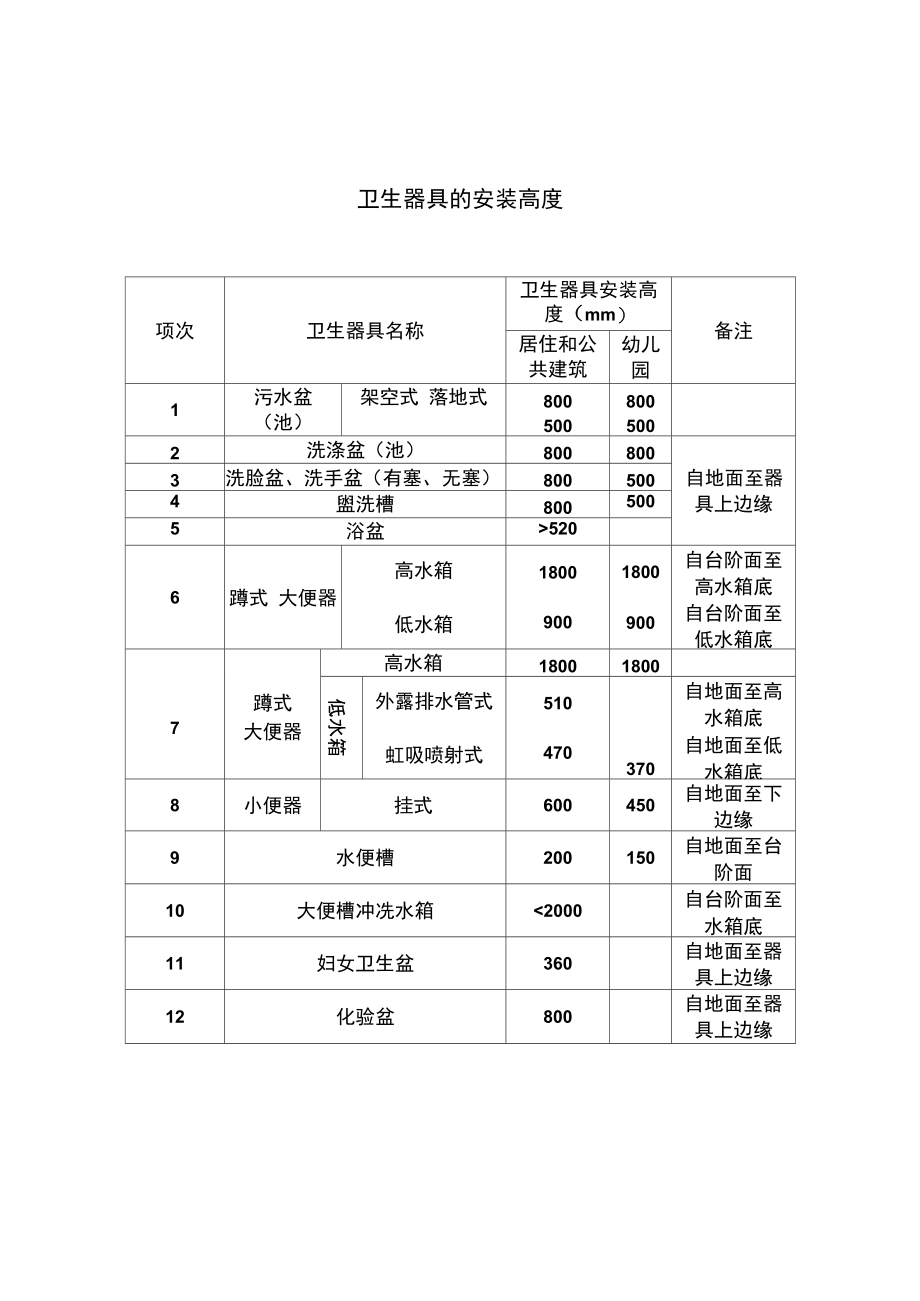 卫生器具及安装高度.doc_第2页