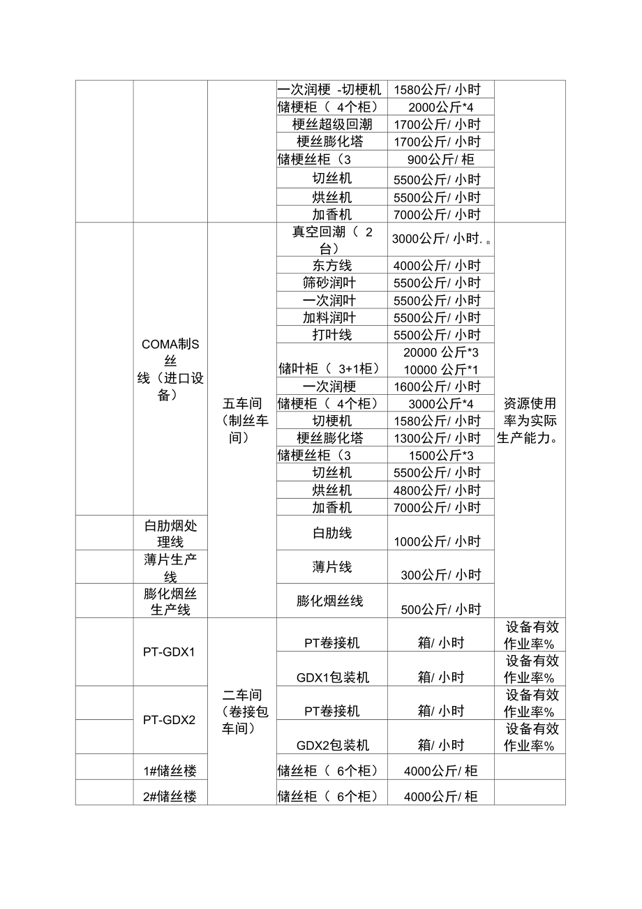 卷烟BPRERP项目生产车间工作中心信息数据收集.doc_第2页