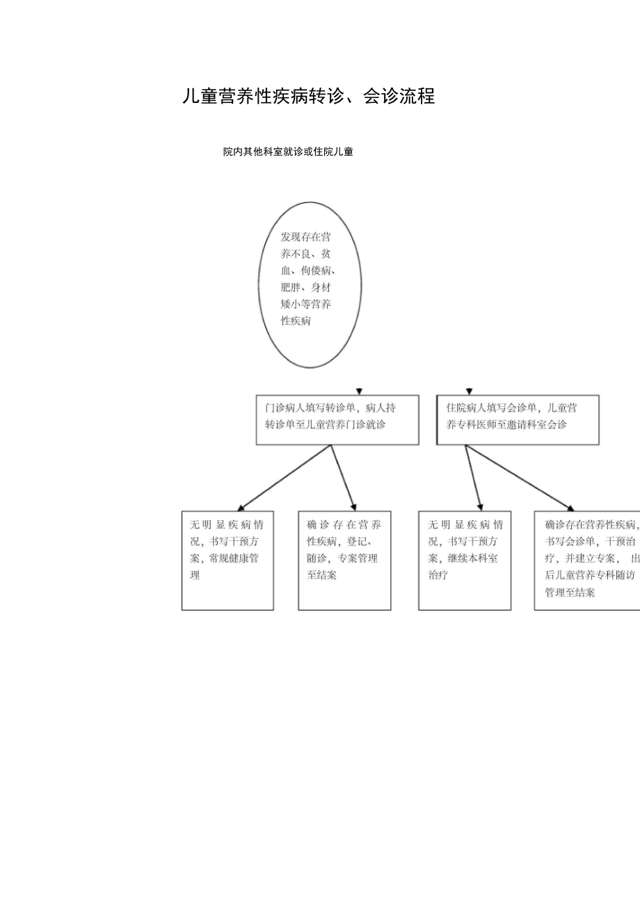 儿童营养性疾病院内转诊、转介服务流程.doc_第1页