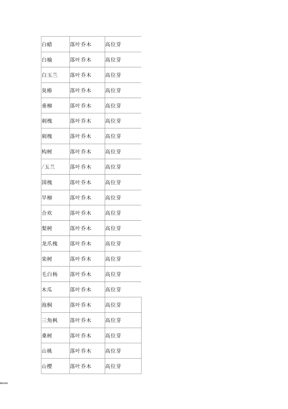 植物生活型谱调查统计.docx_第3页