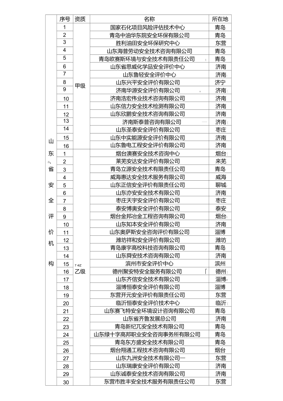 山东省安全评价机构(46家).doc_第1页