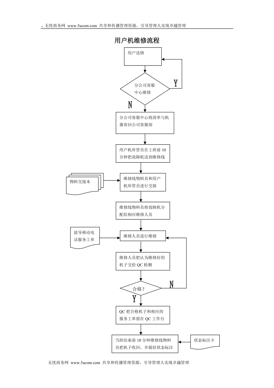 客户服务提供流程全案用户故障机产品维修流程图.docx_第1页