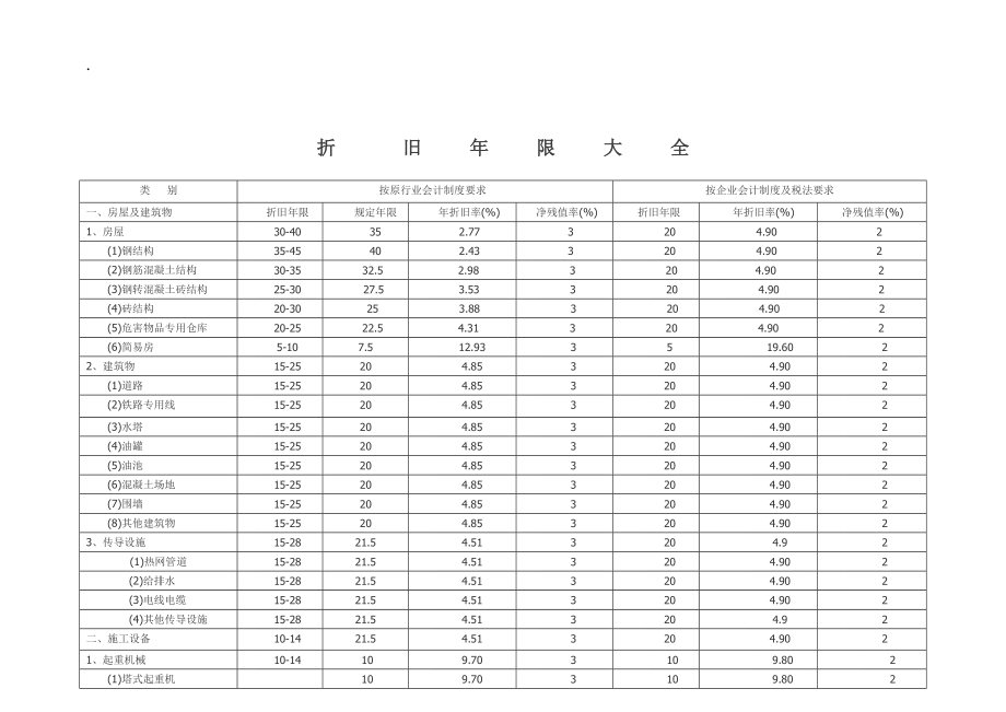 折旧年限大全类别.docx_第1页