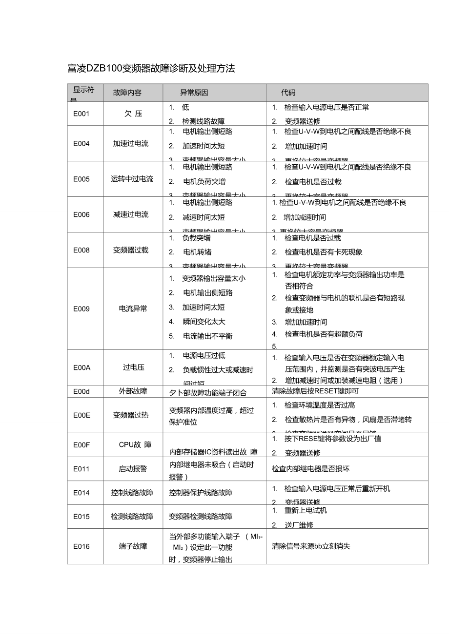 富凌DZB100变频器故障诊断及处理方法.doc_第1页