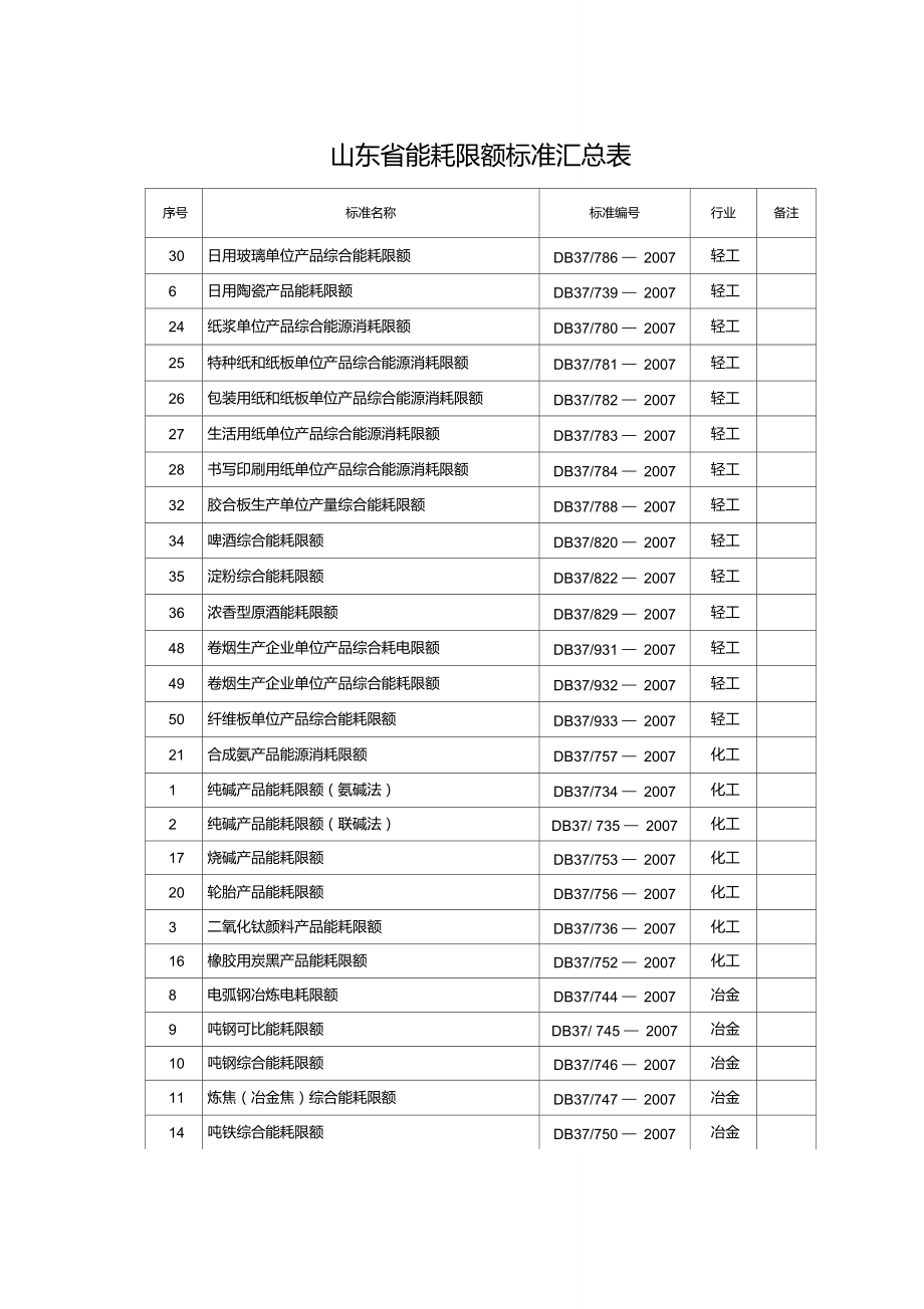 山东省52项产品能耗限额标准汇总表.doc_第1页