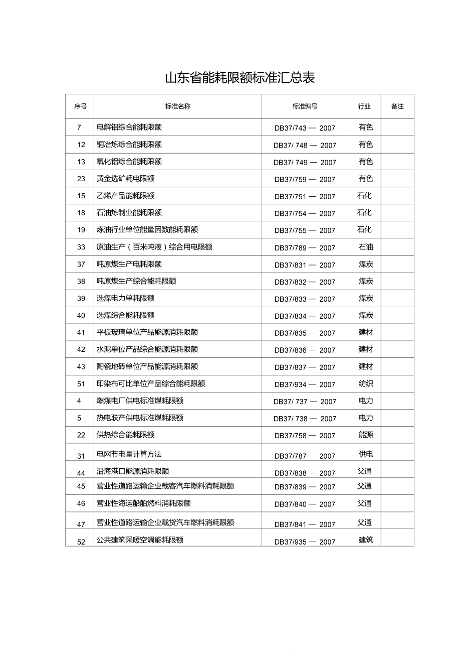 山东省52项产品能耗限额标准汇总表.doc_第3页