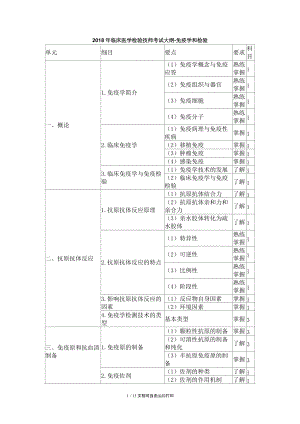 2018年临床医学检验技师考试大纲免疫学和检验.DOC