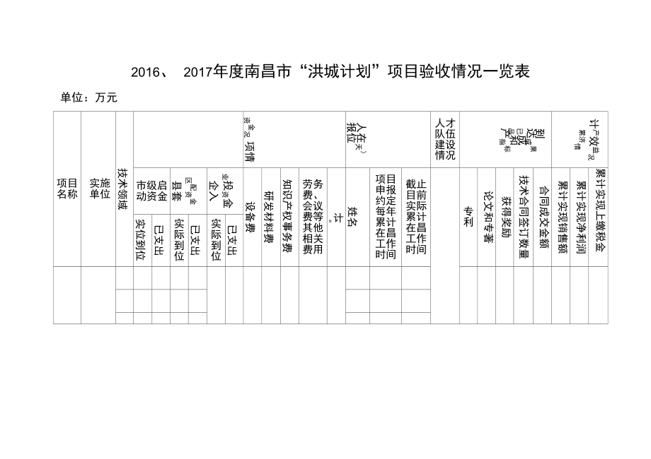 南昌市“洪城计划”项目验收情况一览表.doc_第1页