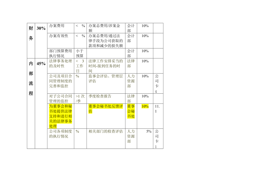 法律部绩效考核目标分析.docx_第2页