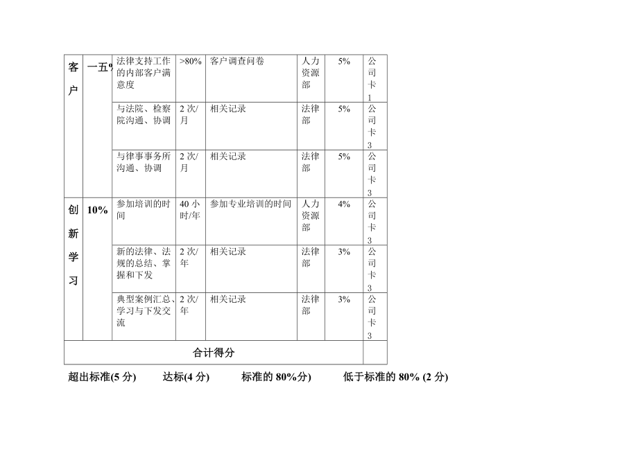 法律部绩效考核目标分析.docx_第3页