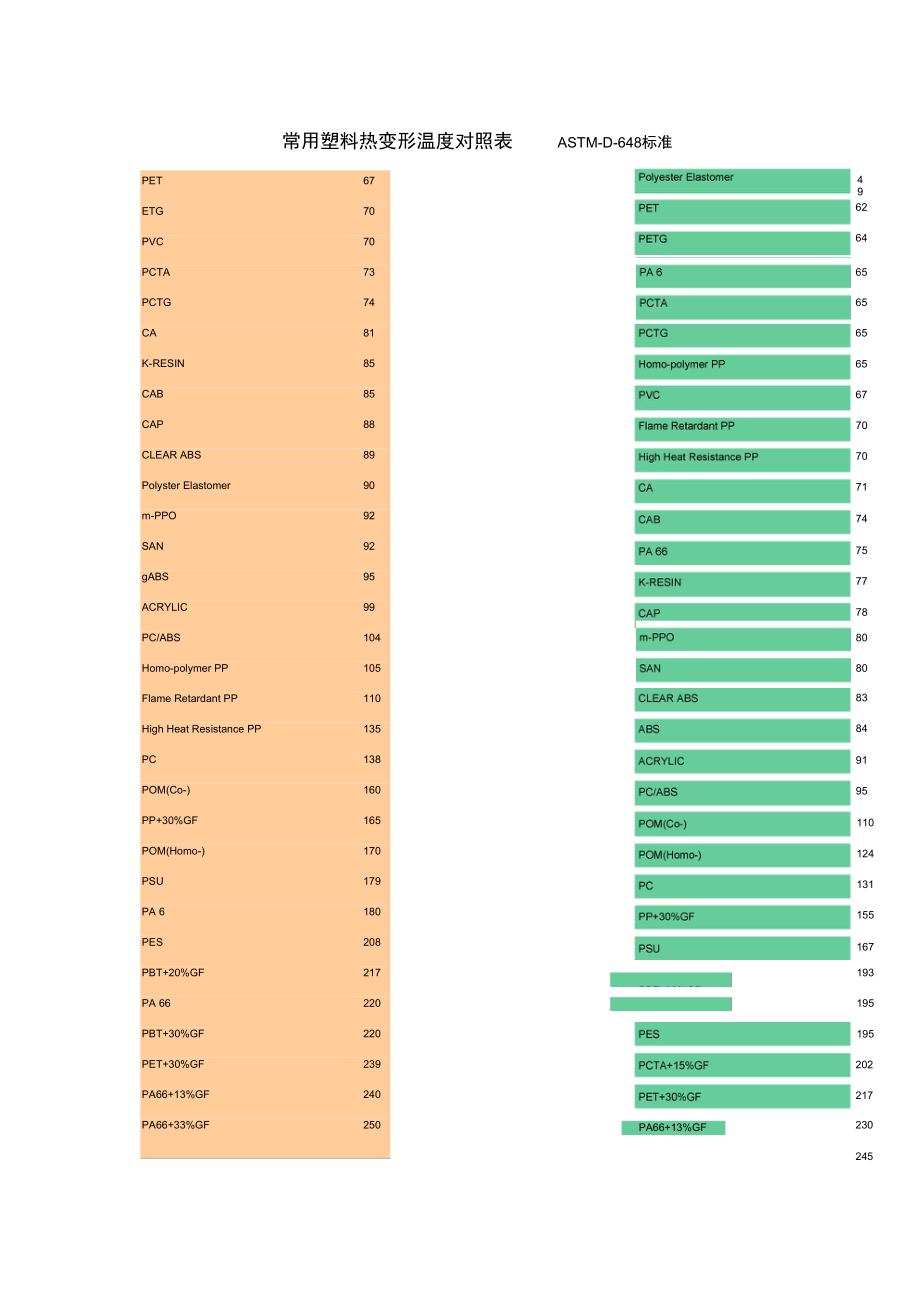 常用塑胶热变形温度对照表.doc_第1页