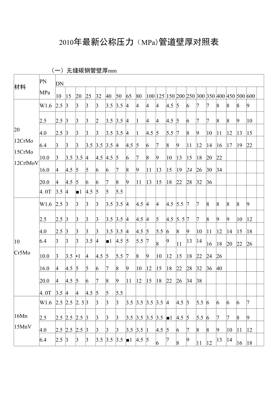 公称压力管道壁厚对照表.doc_第1页