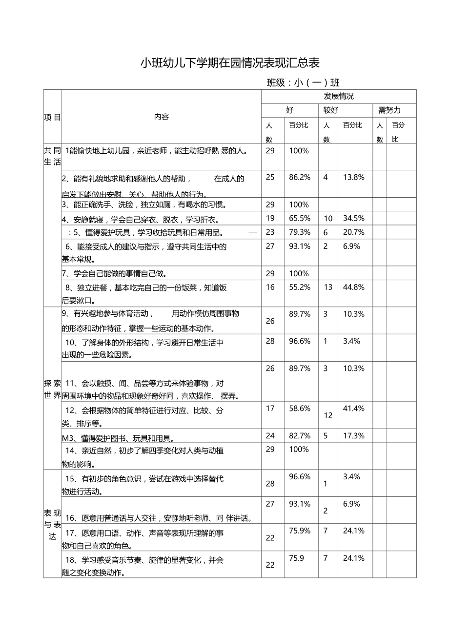 小班幼儿下学期在园情况表现汇总表.docx_第1页