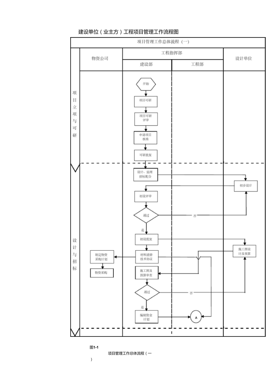 建设单位工程项目管理流程图.doc_第1页