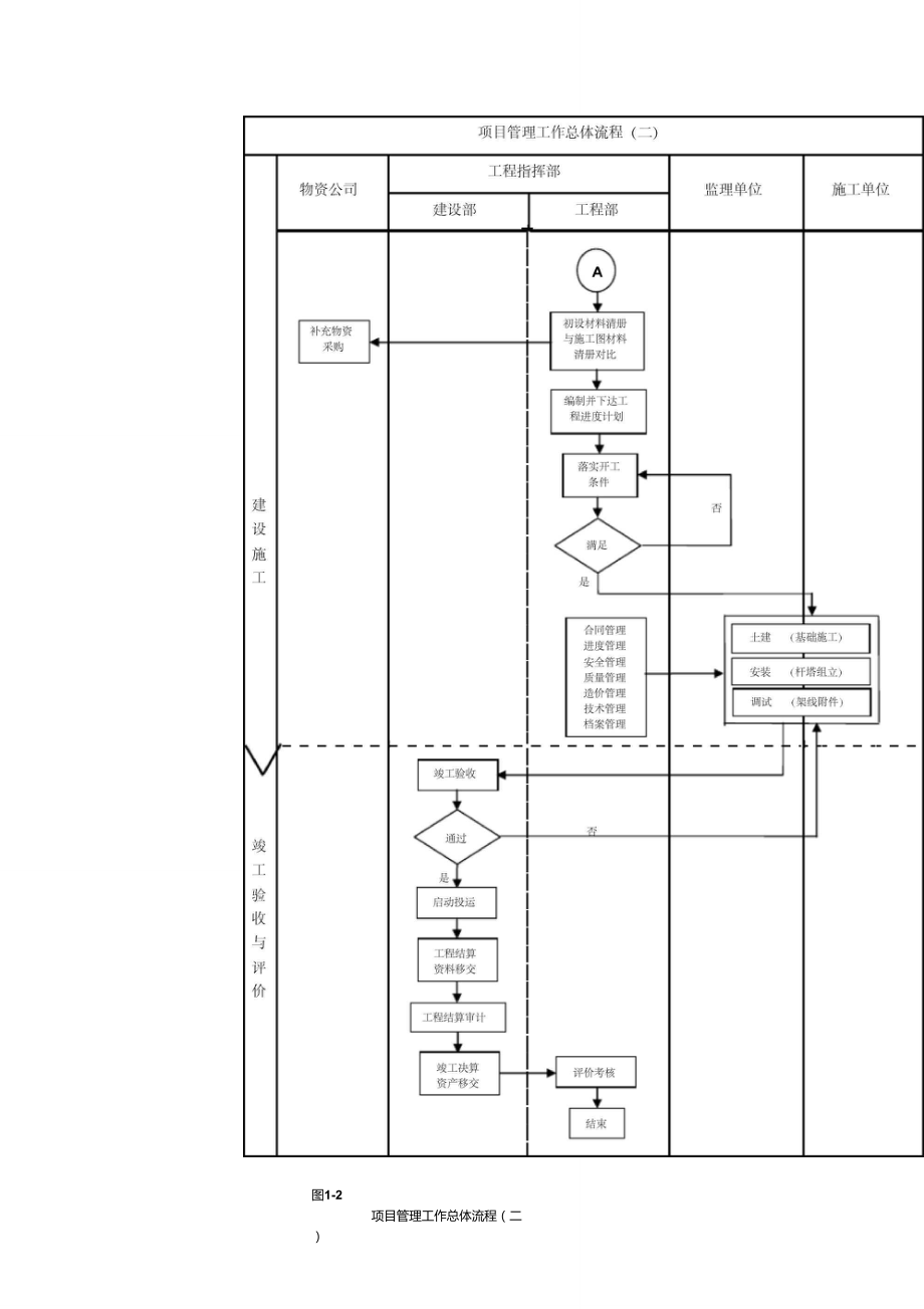 建设单位工程项目管理流程图.doc_第3页