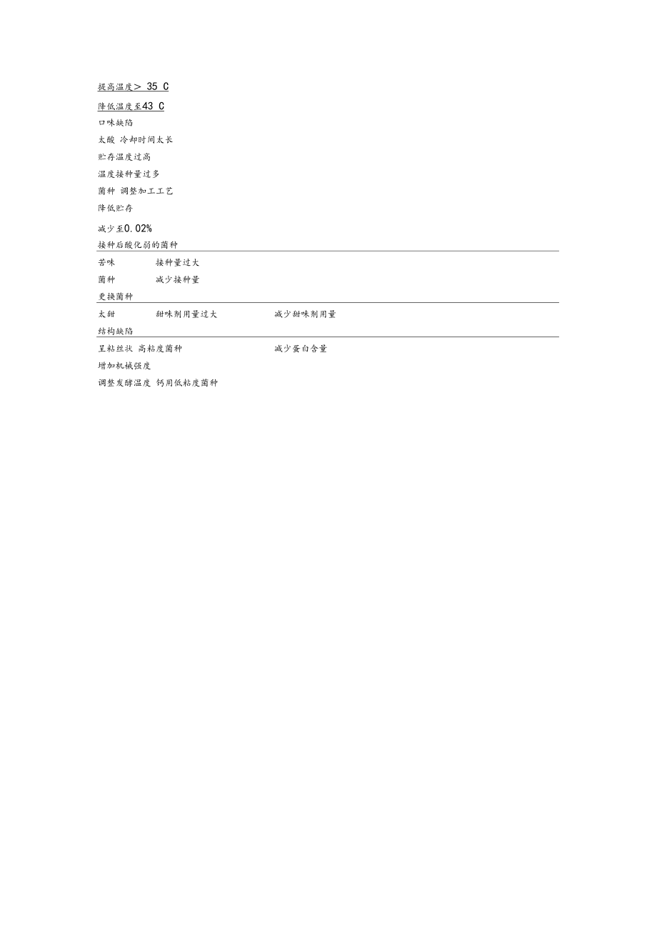 酸奶生产中可能遇到的问题及解决方案.docx_第3页