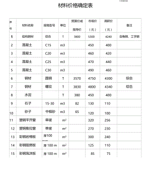 工程材料价格确定表.docx