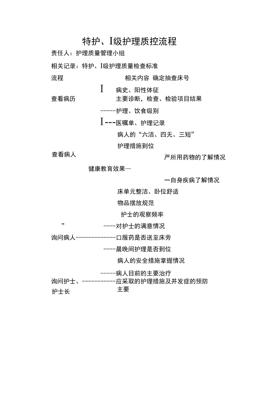 特护Ⅰ级护理质控流程.doc_第1页