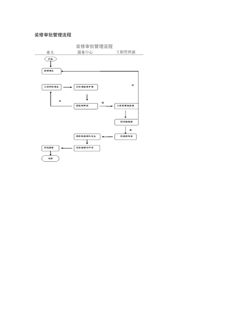 物业管理公司装修审批管理流程.doc_第1页