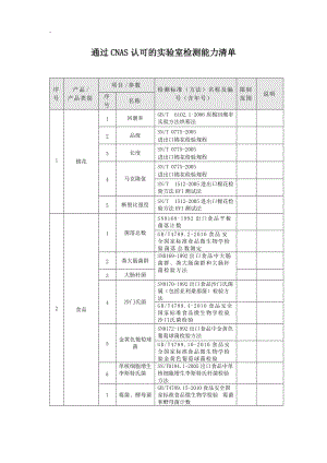 通过CNAS认可的实验室检测能力清单.doc-通过CNAS认可的实验室检测.docx